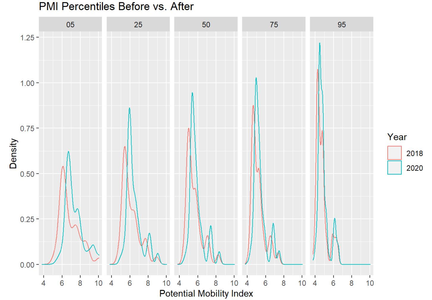 A set of density plots showing the personal mobility index of individuals surveyed
                        before and after the introduction of a new bus SEPTA bus line. The plots are separated by
                        percentile of travel distance, and show that regardless of the distance of travel,
                        the mobility of individuals increased following the new bus line.